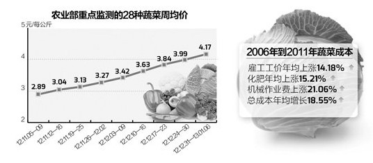 菜價(jià)連續(xù)10周累計(jì)漲幅已達(dá)55% 一元菜難覓