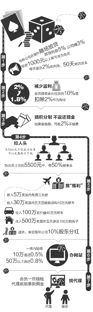 以高額回報為餌,利用所謂“動態投資”進行非法網絡傳銷并套取會員資金。短短半年多時間就吸收會員4萬余人,涉及全國29個省市自治區,涉案非法資金高達15億。