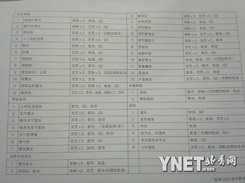 如新華茂產品組合及其對應病癥