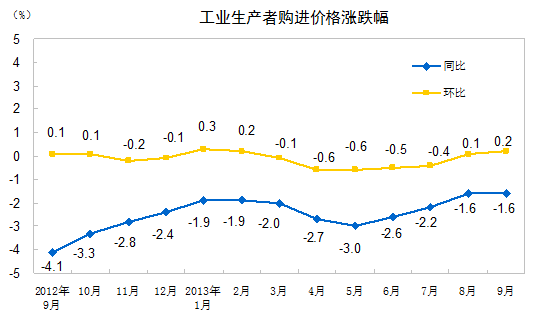 統(tǒng)計(jì)局:9月CPI同比漲3.1% 消費(fèi)品價格上漲3.1%